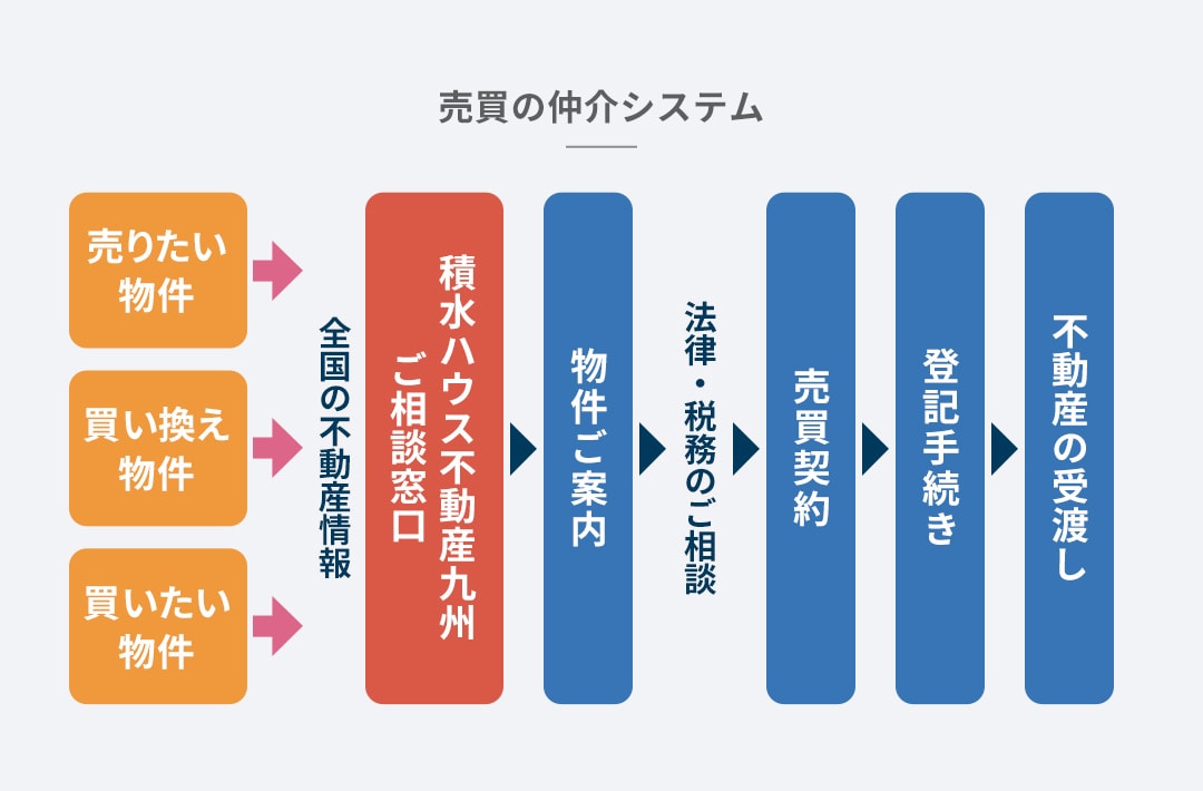 土地・建物の仲介