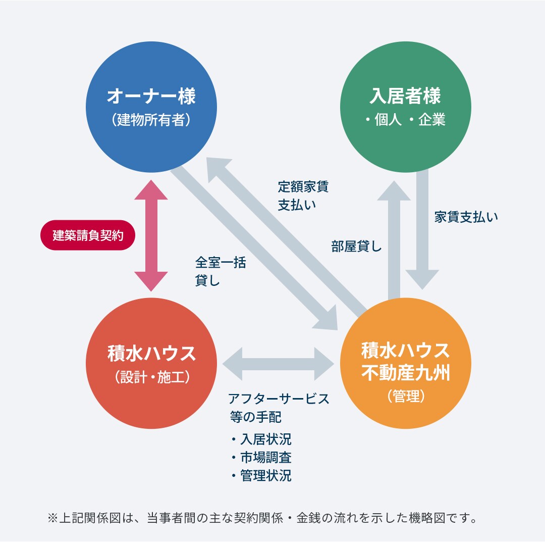 一括借上システムについて
