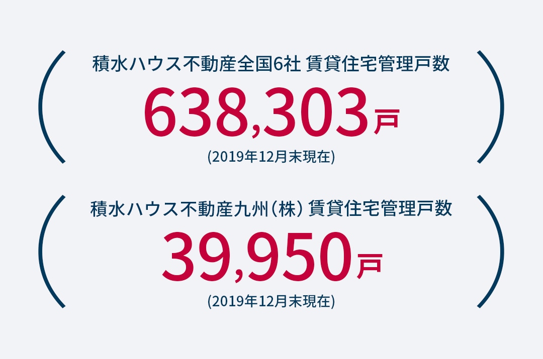 積水ハウス不動産全国6社 賃貸住宅管理戸数 / 積水ハウス不動九州 賃貸住宅管理戸数
