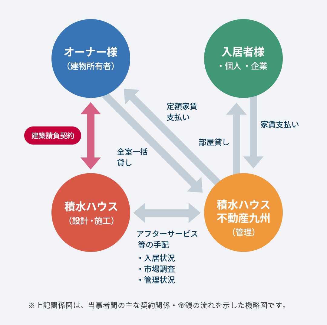 一括借上システム