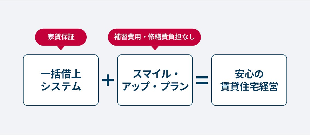 スマイル・アップ・プラン