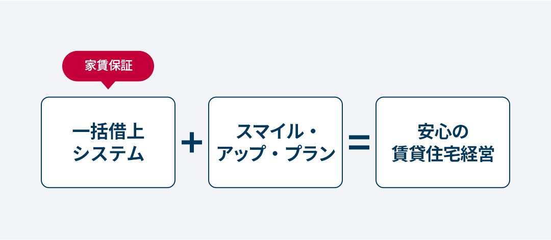 一括借上システム+スマイル・アップ・プラン=安心の賃貸住宅経営