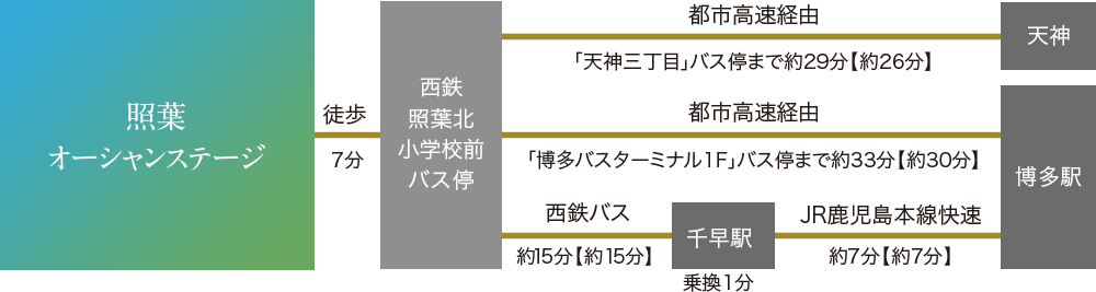 ＊1.バス・地下鉄の所要時間は平日通勤時（7:00～9:00発)、【　】内は日中時（10:00～16：00発）の運行時刻表（西鉄バス「西日本鉄道」時刻表〈https://jik.nishitetsu/〉JR：「JR九州」時刻表〈https://www.jrkyushu-timetable.jp/jr-k_time/top.html〉）によるもので時間帯により異なります。待ち時間・乗換え時間は含みません。徒歩分数は80mを1分として算出したものです。