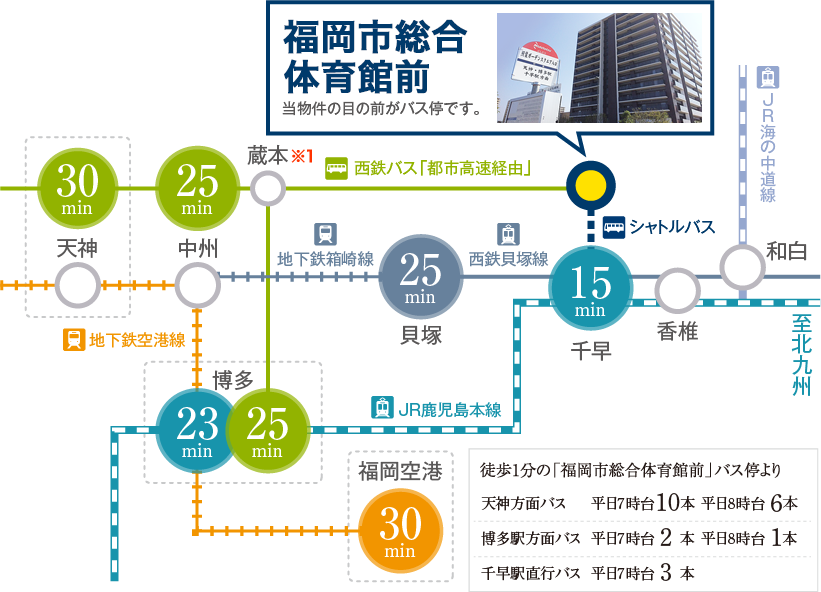 徒歩1分の「福岡市総合体育館」バス停より、天神方面バス平日7時台11本、平日8時台 5本。博多駅方面バス 平日7時台 3本、平日8時台 1本。千早駅直行バス 平日7時台 4本、平日8時台 3本。