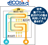 ecoジョーズ概念図